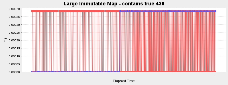 Large Immutable Map - contains true 430
